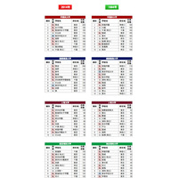 難関14私大 高校別合格者数Top10、親子世代比較（1984年／2014年） 画像