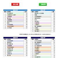 東大・京大・早大・慶大 就職先ランキング…20年の変化（1993年／2013年） 画像