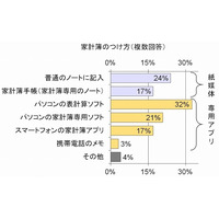 消費増税による節約意識、節約術は「衝動買いを控える」 画像