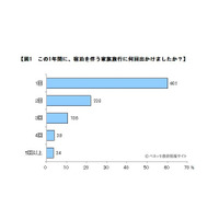 家族旅行は年1回が6割、かける費用は10万円未満…ベネッセ調査 画像