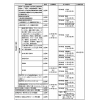 【高校受験2015】大阪府立高校入試日程と変更点 画像