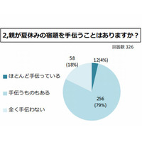 夏休みの宿題を手伝う親は83％、最多は「自由研究」 画像