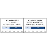 「子どもの歯並びが良くない」62.3％、矯正治療率は？ 画像