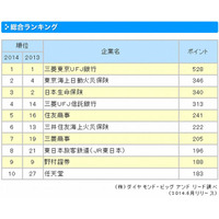 大学生が選んだ新卒採用力ランキング、1位は3年連続「三菱東京UFJ銀行」 画像