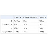 海外留学支援制度「トビタテ！留学JAPAN」、日本代表323人が決定 画像