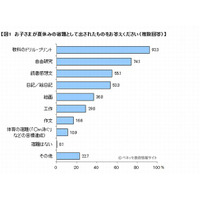 夏休みの自由研究、44％が8月下旬以降に終了 画像