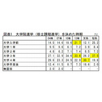 理系院生の4割「大学院進学当たり前」、文系院生の3割「生活苦しい」 画像