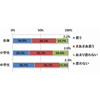 学校教育だけでは「勉強が足りない」8割の親が回答 画像