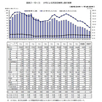 平成25年の少年犯罪は前年比13.7％減、10年連続で減少…警察庁調べ 画像