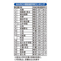 MARCH現役進学率ランキング2014、上位8校は神奈川の高校 画像