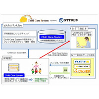 NTT東とグローバルブリッジ、保育園運営管理システムを共同提供 画像