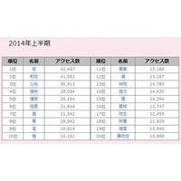 赤ちゃんの名づけ、2014年上半期アクセスランキング1位は「椛」 画像