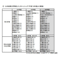 2014年度「霞が関インターンシップ」、受入れ最多は東京大学の20名 画像