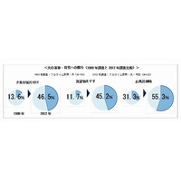 家事育児への関与は大幅増、完ぺきな夫は3割…30代共働き夫婦 画像