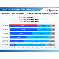 ネット端末使用の不安、57.8％が「依存症」…デジタルアーツ調べ 画像