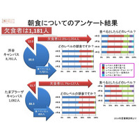 朝食欠食は4年生が1年生の3.5倍…國學院大が150円朝食を提供 画像