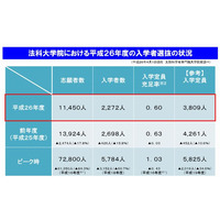 法科大学院、平成27年度入学定員は過去最少の3,175人…全74校がピーク時より削減 画像