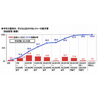 【夏休み】レジャーの平均予算は36,783円、回数は2.9回 画像