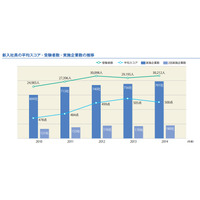 2014年度TOEIC IPテスト、新入社員の受験者数と実施企業が過去最高を記録 画像