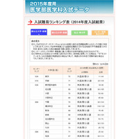 【大学受験2015】医学部難易度ランキング、入試変更点…代ゼミ 画像