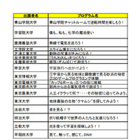 【夏休み】大学の学びを体験「マナビゲート2014」8/23-24…17大学が出展 画像