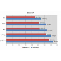 TOEICの日本人平均スコアは512点で48国中40位 画像