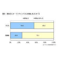 夏休み、オープンキャンパスに参加する受験生が半数以上…ベネッセ調べ 画像