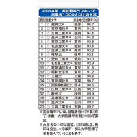 就職率ランキング2014、1位は「福井大」96.7％ 画像