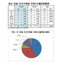 夏のレジャーでの水難を防ごう…水難事故は「河川」が最多 画像