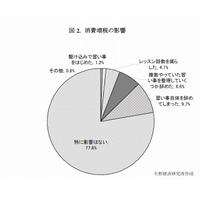 消費増税により「習い事を辞めた」1割…マイナス影響が2割 画像