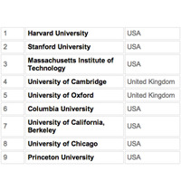 世界大学ランキングに国内8大学がランクイン…東大13位、早慶も50位以内 画像