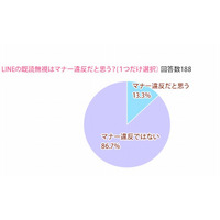 LINEの既読無視は「マナー違反ではない」女子中高生の約9割 画像