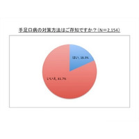 手足口病、重要性を認識しつつ対策「しない」人が9割超 画像