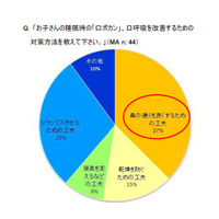 子どもが熟睡できていない理由「鼻のつまり」を挙げた母親が71％ 画像