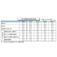 7月の就職内定率は79％、前年同期を上回り好調 画像