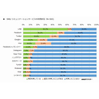 スマホ利用者調査、LINEユーザーは6割以上…ニュースアプリではYahooが約8割 画像