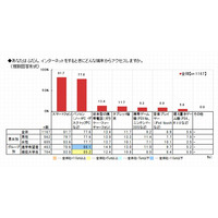 大学選びの情報収集は「大学ホームページ」が6割、ネット検索が3割 画像