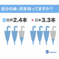 傘の所持数、日本が世界1で平均3.3本 画像