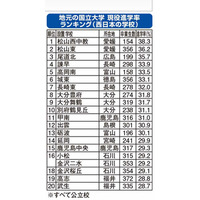 地元の国公立大に強い高校・西日本編、上位13校は進学率3割超 画像