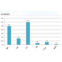 大学受験の主な相談相手、1位「先生」…大学生協連調査 画像