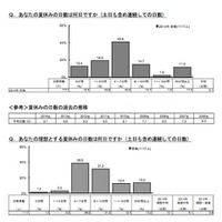 夏休みの平均日数は9.1日、約7割が「自宅でゆっくり」 画像