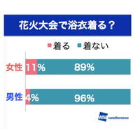 【夏休み】花火大会で困るのは混雑、浴衣を着るのはわずか8％ 画像