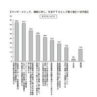 小5・中2の保護者、5割以上が「子どもに見せたくないマンガがある」 画像