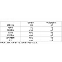 大阪府の校長公募、一次選考に184名通過…最終合格発表は年内 画像