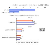 夏のボーナス、受給予定者は前年比6.4ポイントダウン 画像