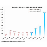 熱中症で8,580人搬送、梅雨明けの猛暑に注意 画像