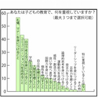 教育熱心と自覚する保護者は6割弱、重視するのは子どもの礼儀やマナー教育 画像