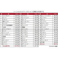 49か国調査でSNSの利用度がもっとも低いのは日本 画像