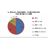 【夏休み】小学生の半数が毎日勉強、約6割が中盤までに宿題終了 画像