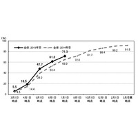 大学生の就職内定率は7/1時点で71.3％…リクルート調べ 画像